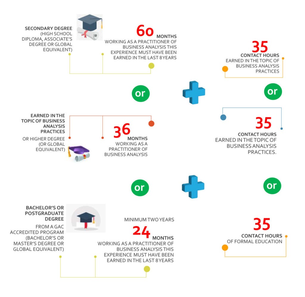 PMI BUSINESS ANALYSIS FOR PRACTITIONERS visual data 4